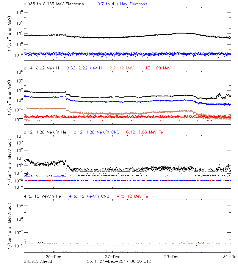 solar energetic particles