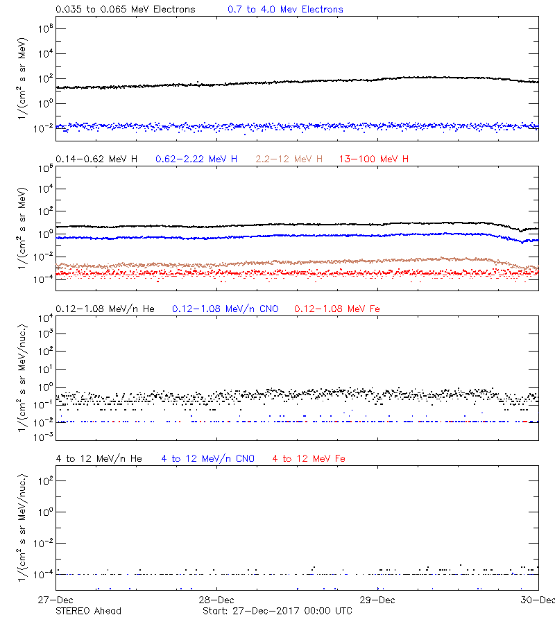 solar energetic particles