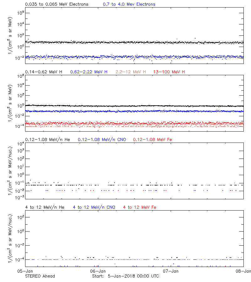 solar energetic particles