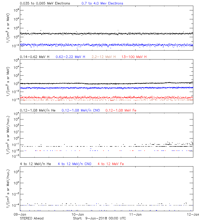 solar energetic particles