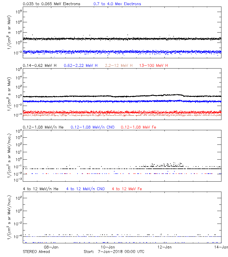 solar energetic particles