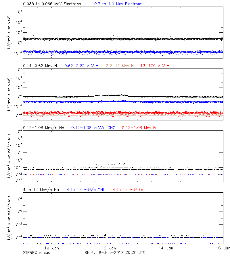 solar energetic particles