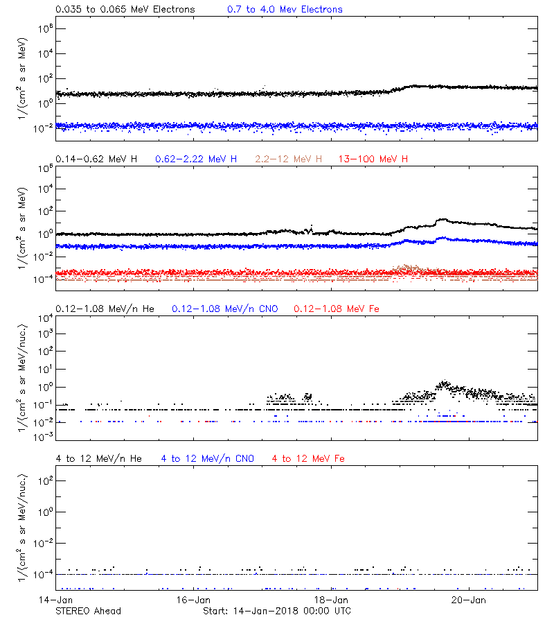 solar energetic particles