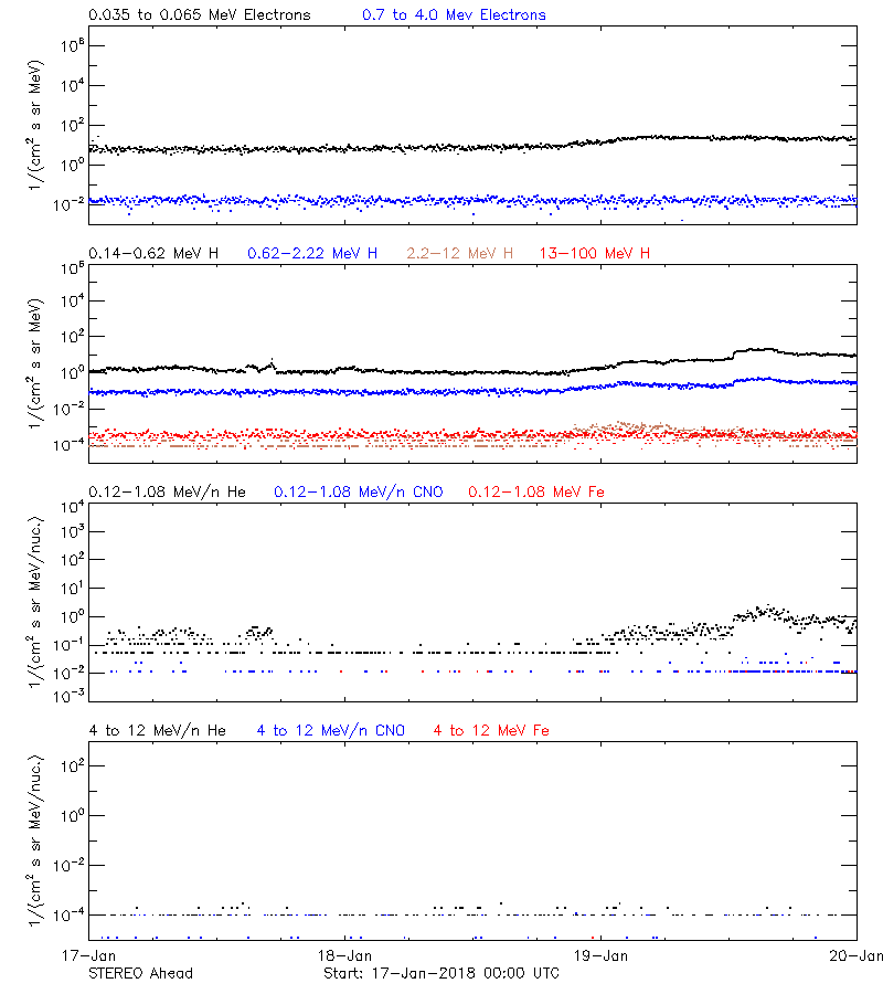 solar energetic particles