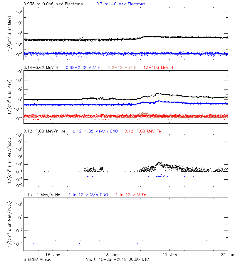 solar energetic particles