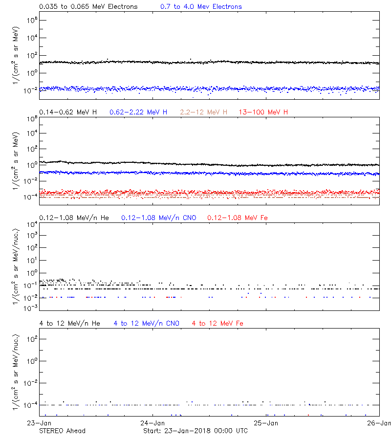 solar energetic particles