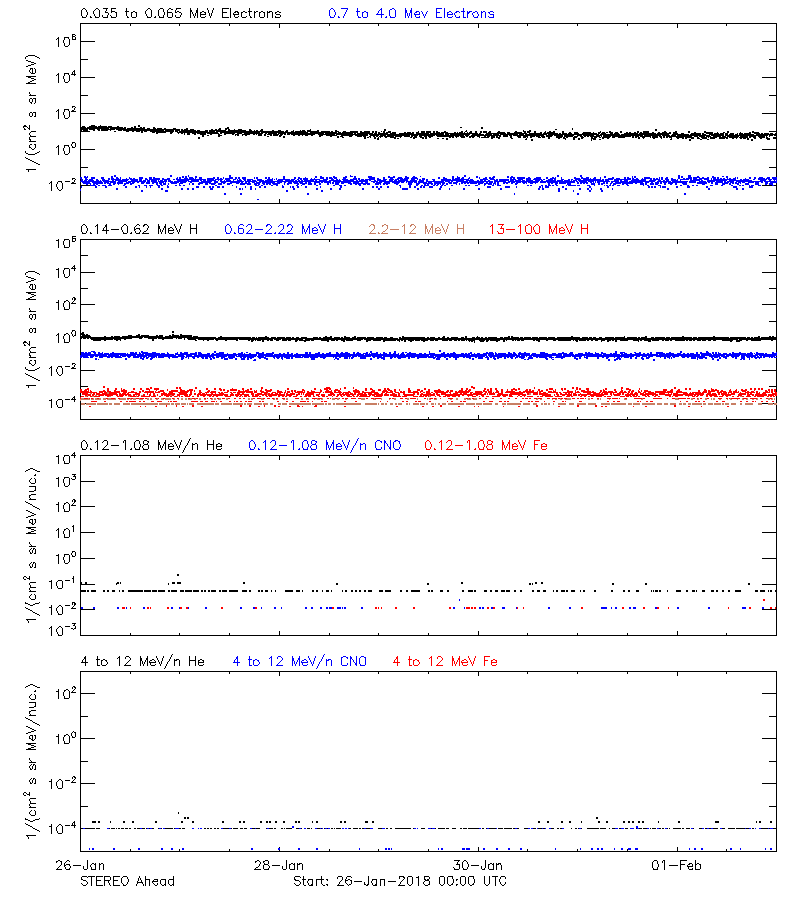 solar energetic particles