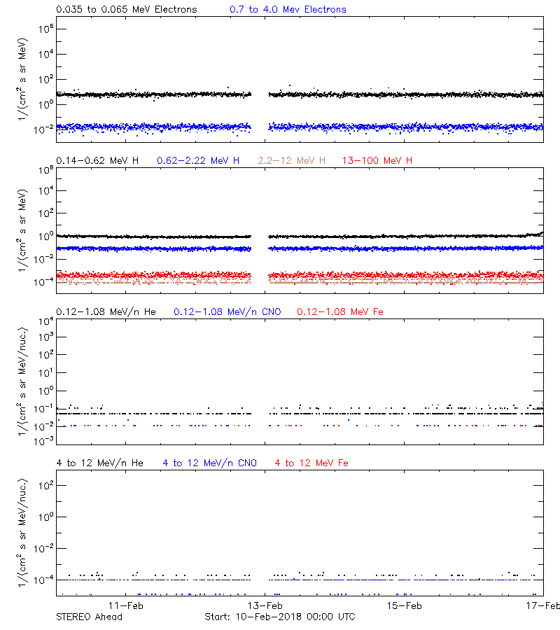 solar energetic particles