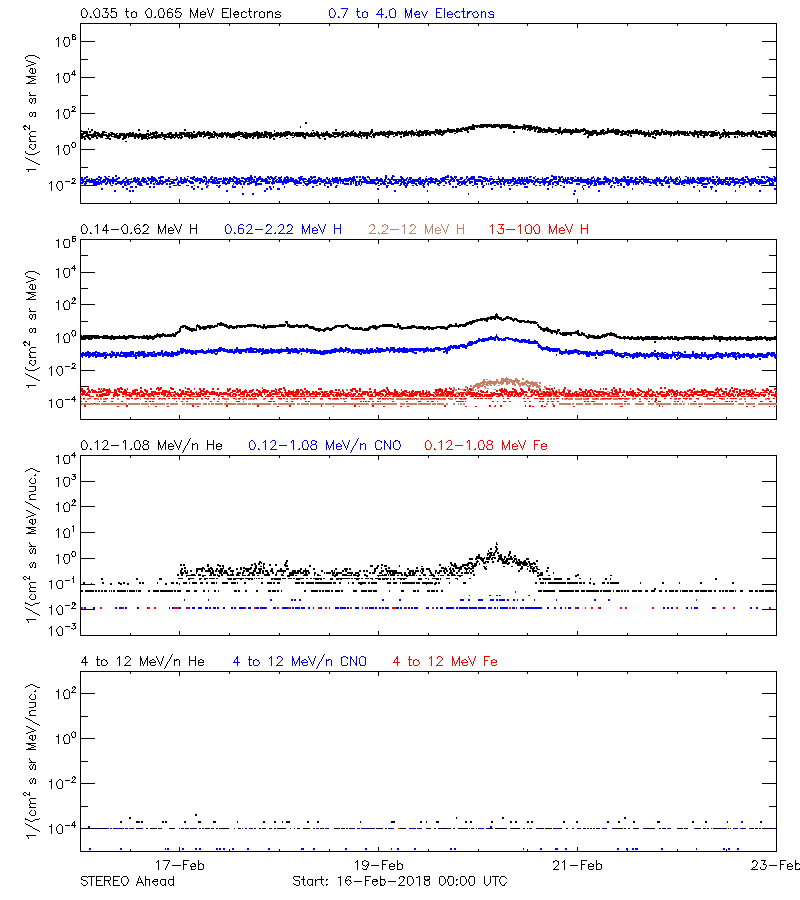 solar energetic particles