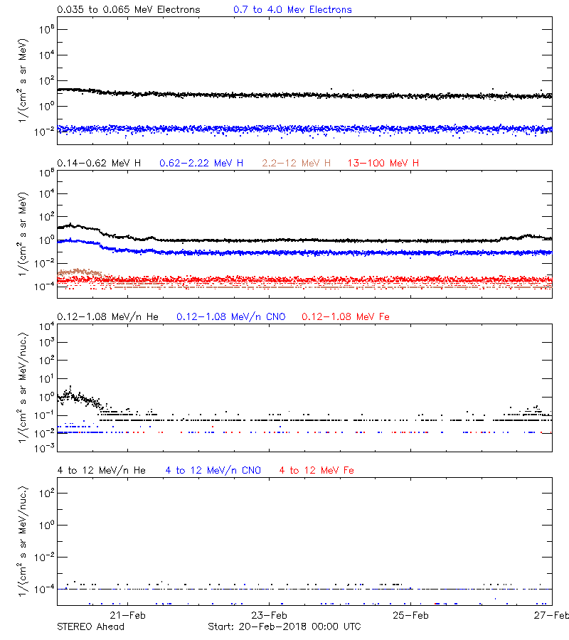 solar energetic particles