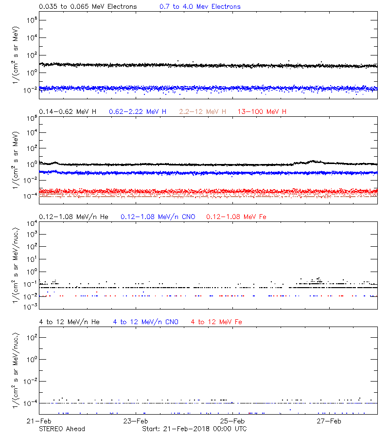 solar energetic particles