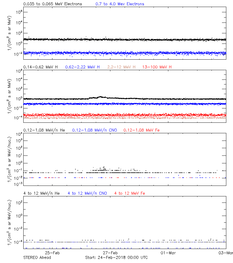 solar energetic particles