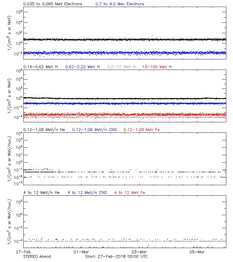 solar energetic particles