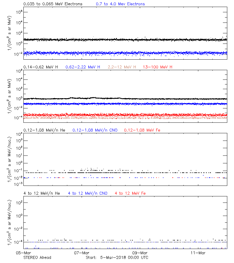 solar energetic particles