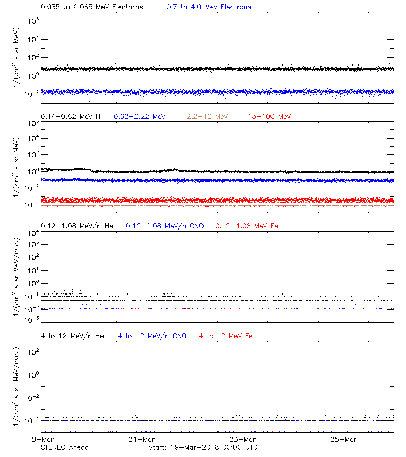 solar energetic particles