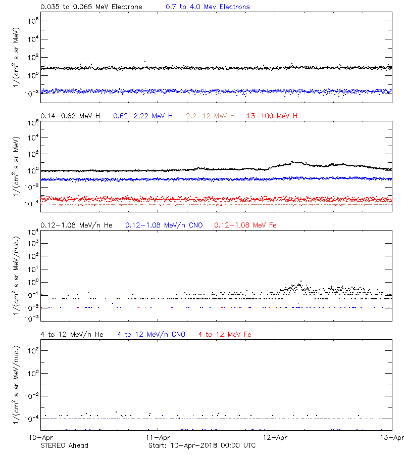 solar energetic particles