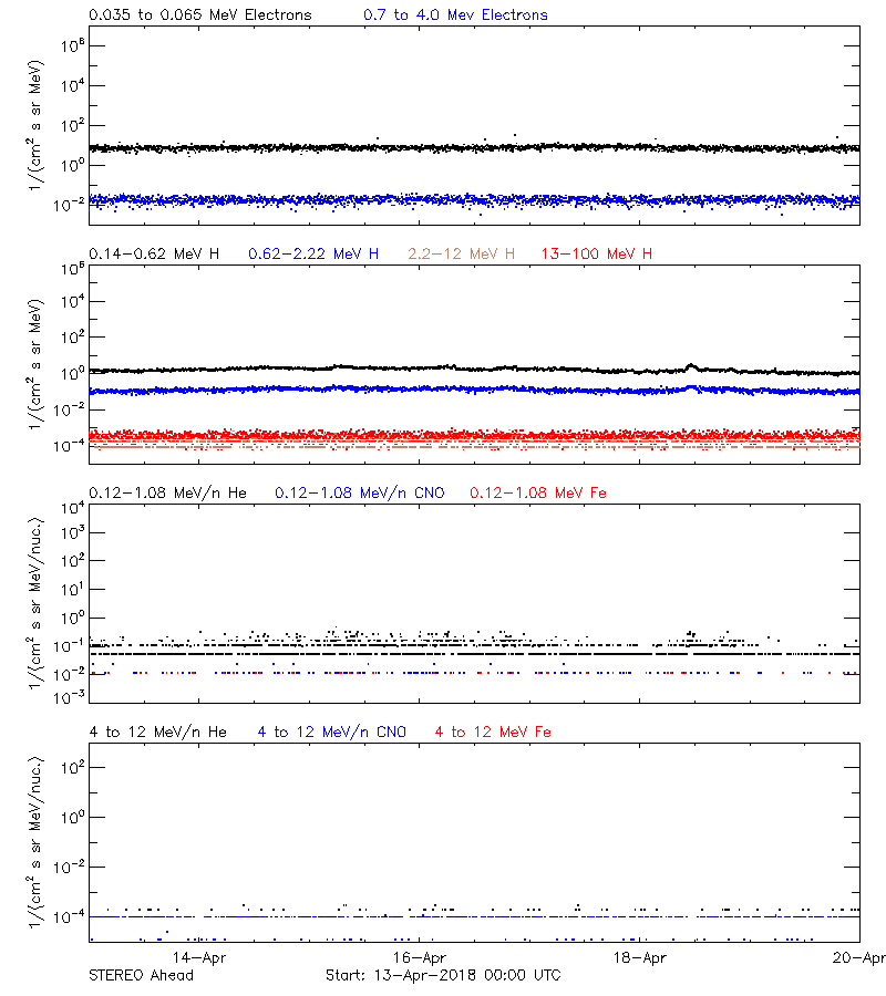 solar energetic particles