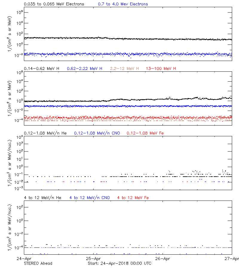 solar energetic particles