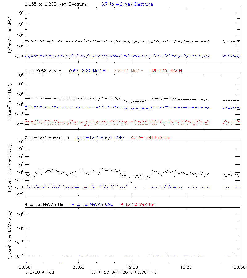 solar energetic particles