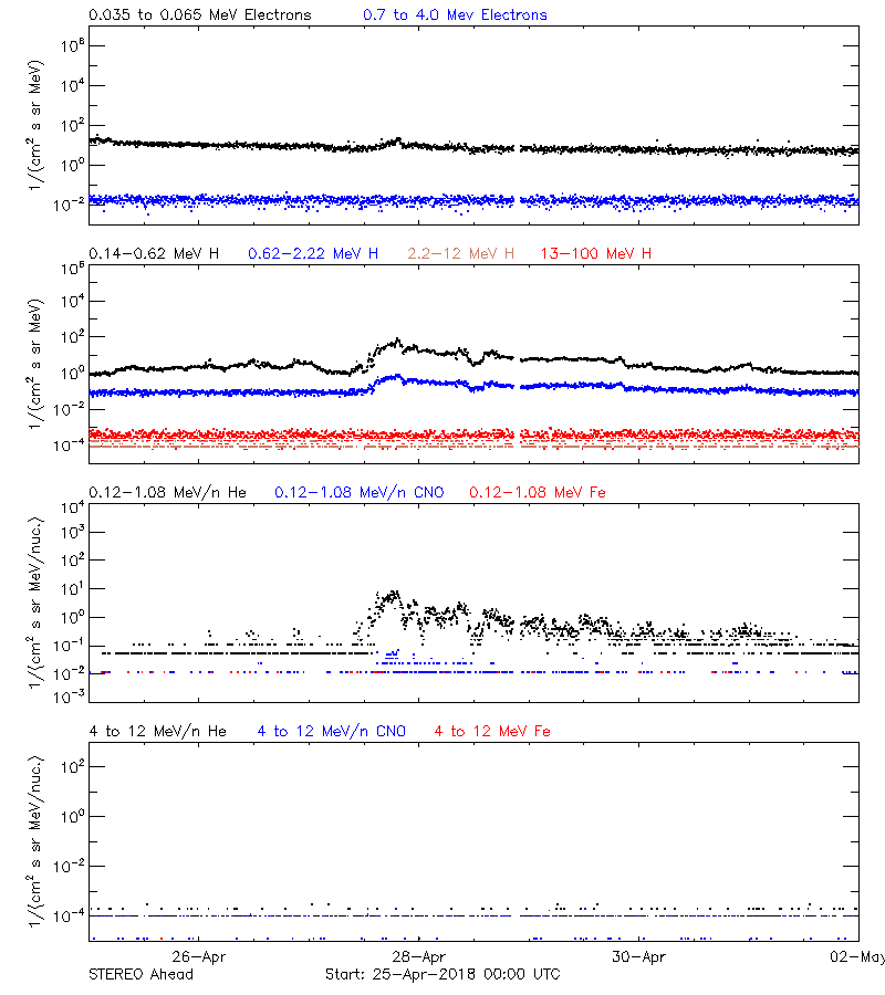 solar energetic particles