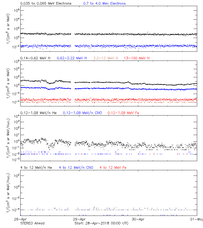 solar energetic particles