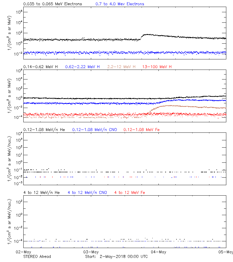 solar energetic particles