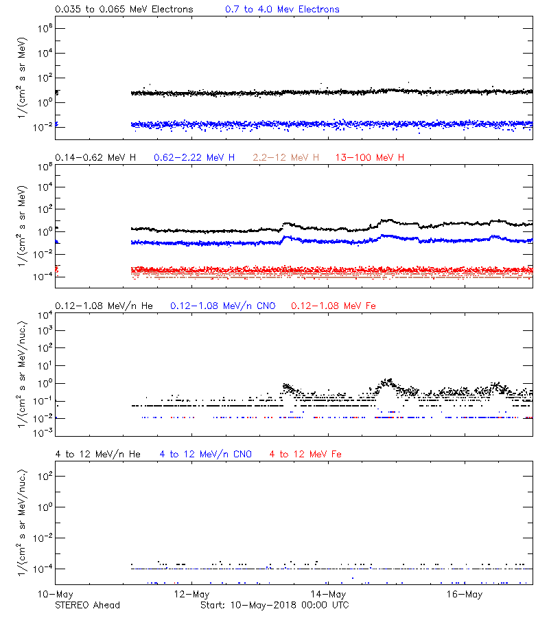 solar energetic particles