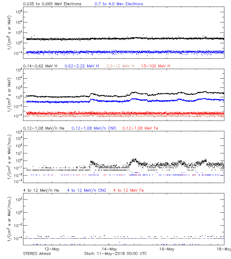 solar energetic particles