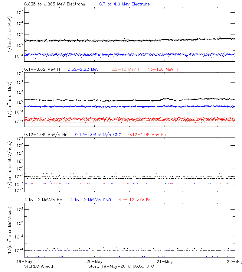 solar energetic particles