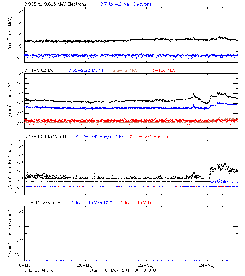 solar energetic particles