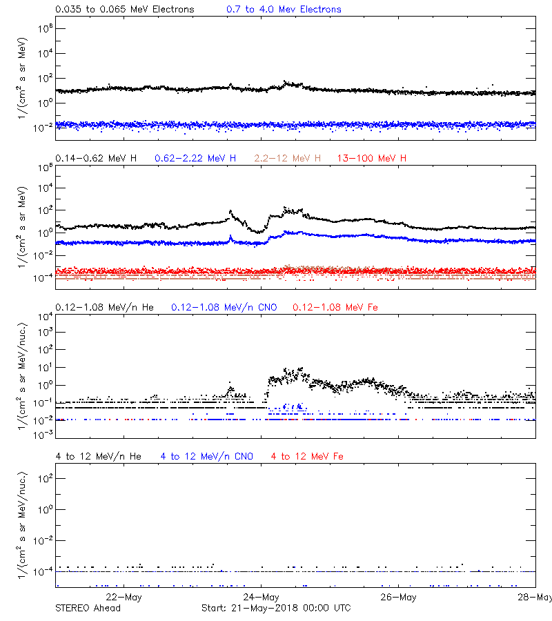 solar energetic particles