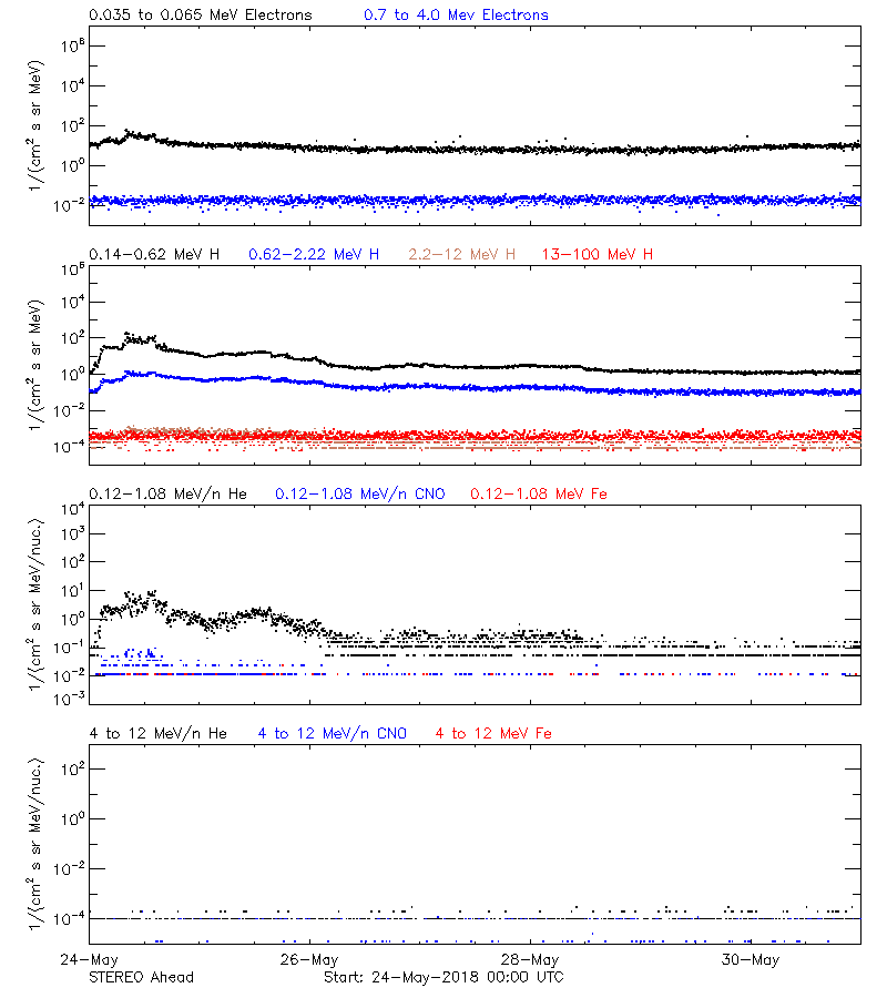 solar energetic particles