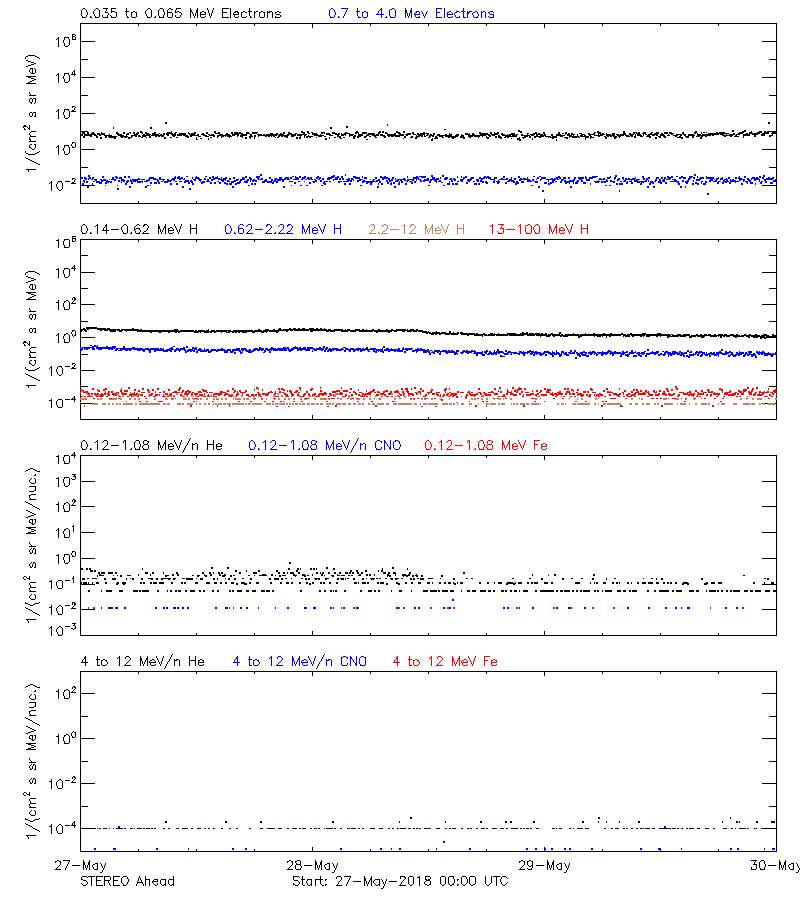 solar energetic particles