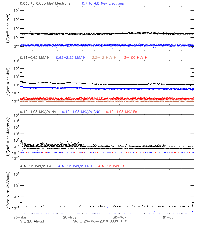 solar energetic particles