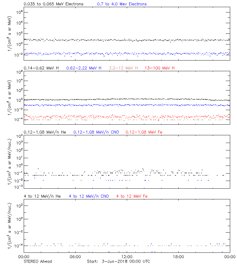 solar energetic particles