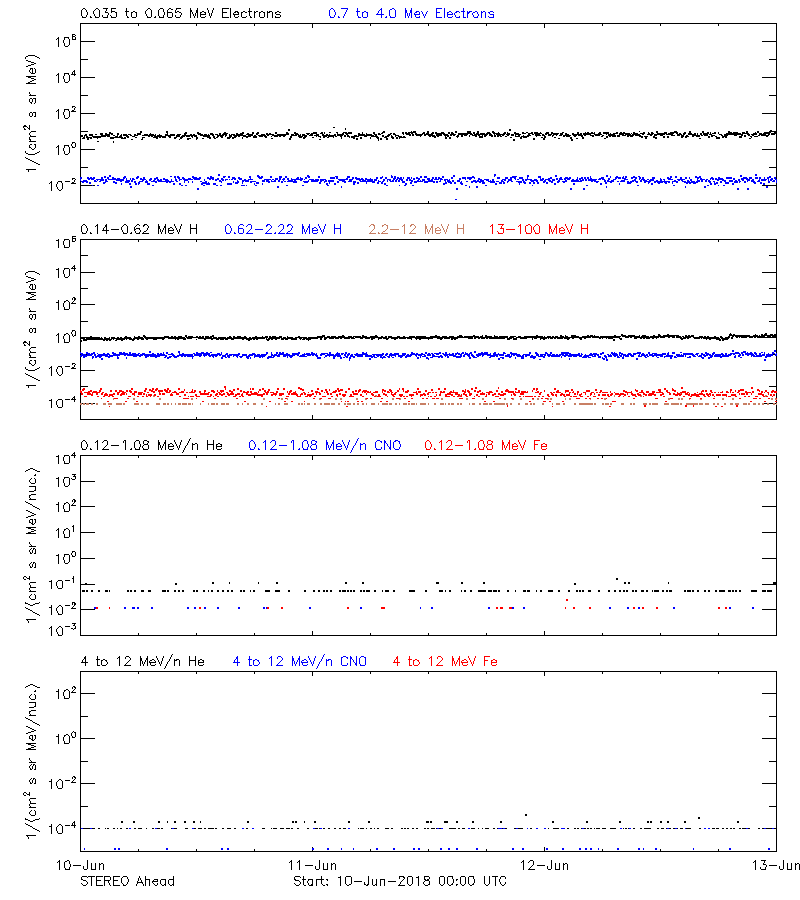 solar energetic particles