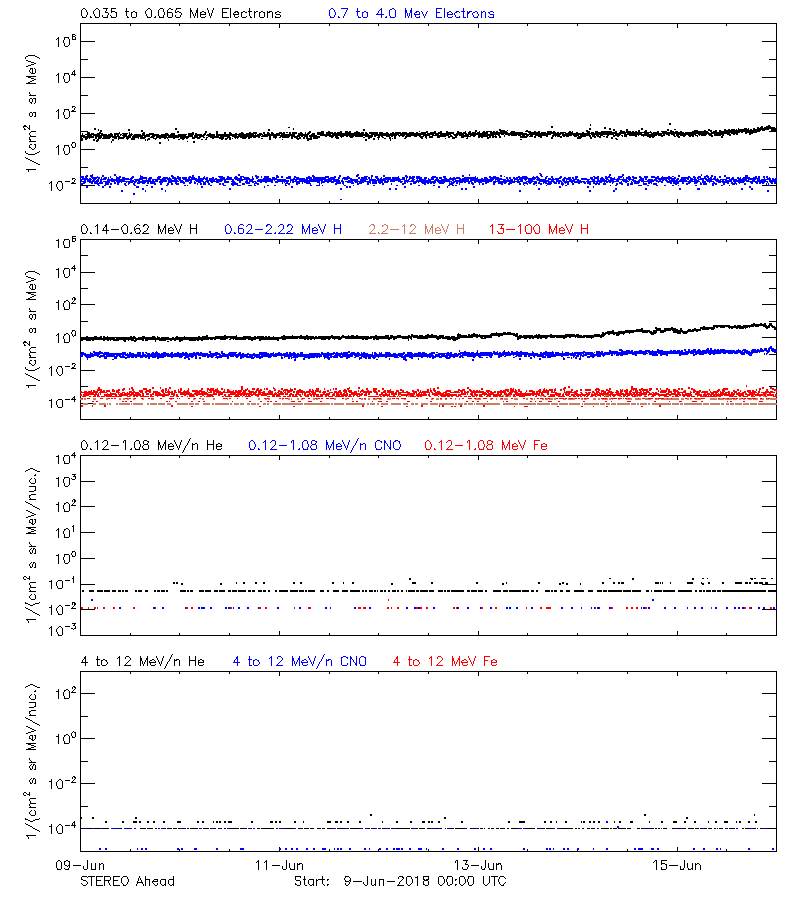 solar energetic particles