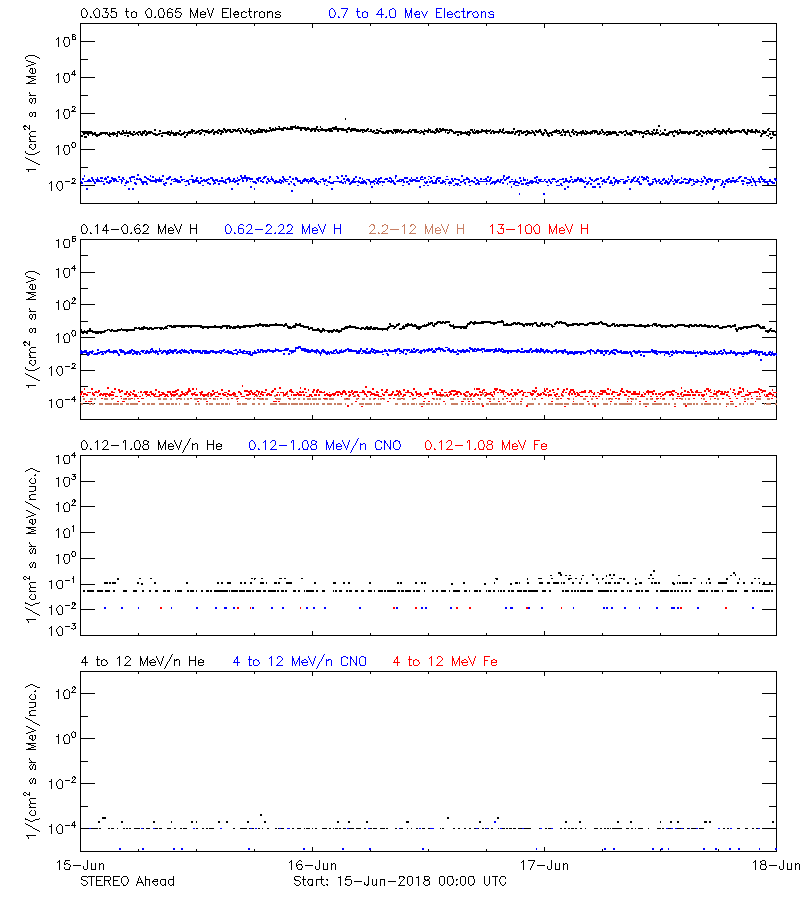 solar energetic particles