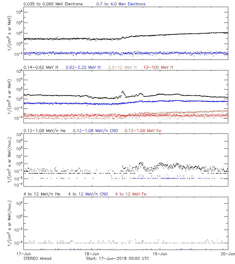 solar energetic particles