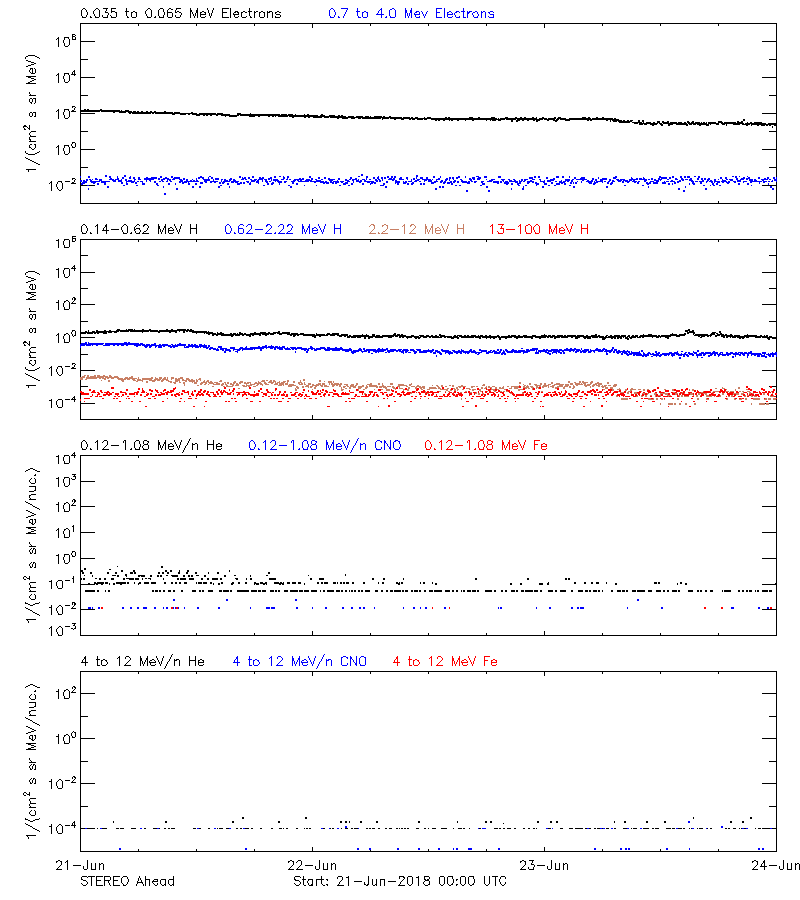 solar energetic particles