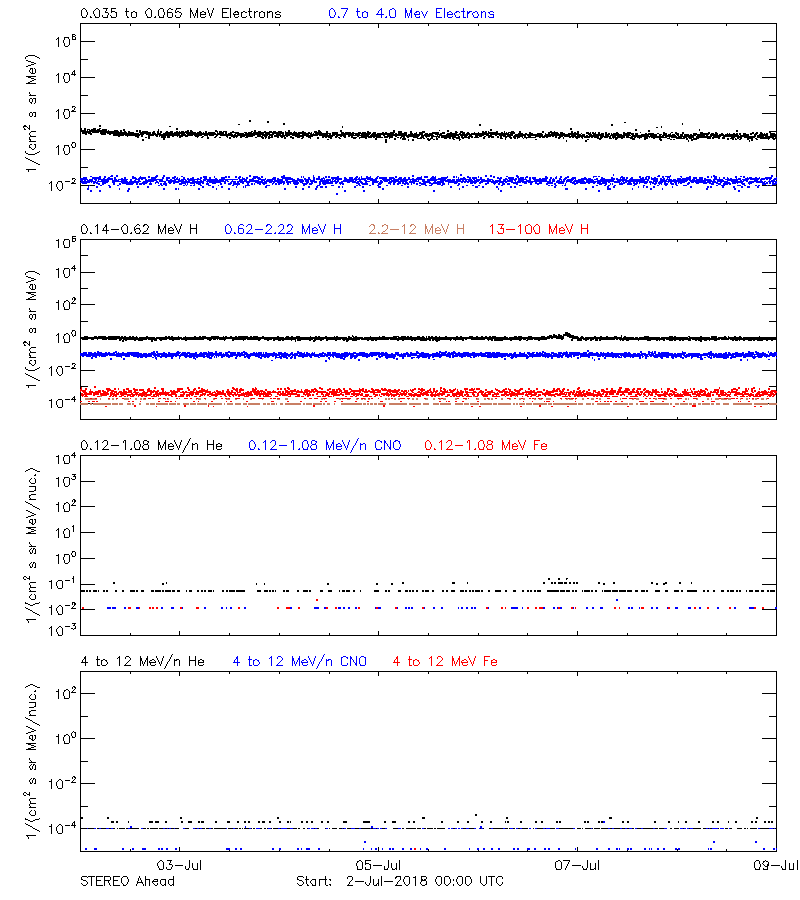 solar energetic particles