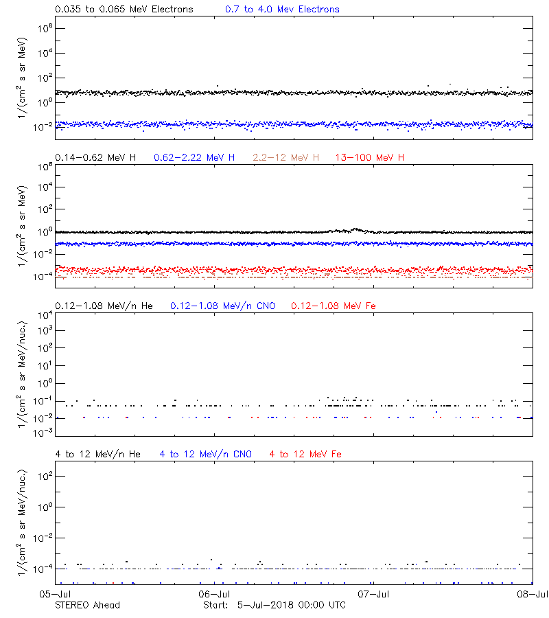 solar energetic particles