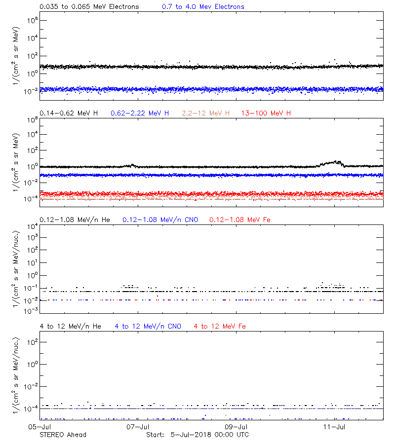 solar energetic particles