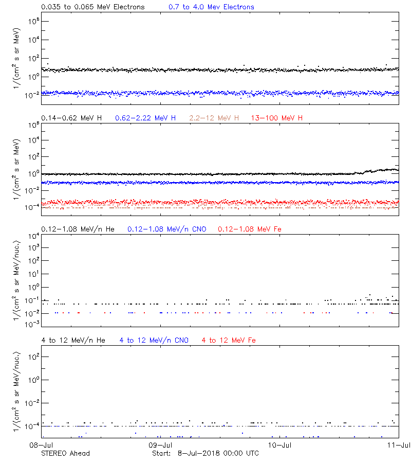 solar energetic particles