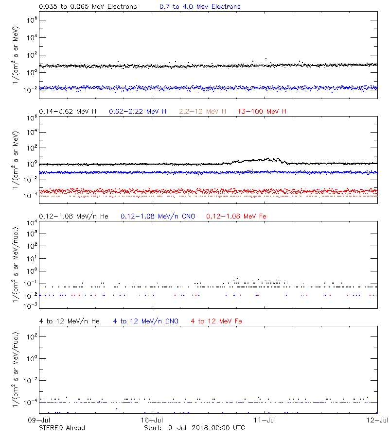 solar energetic particles