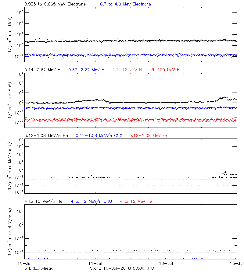 solar energetic particles