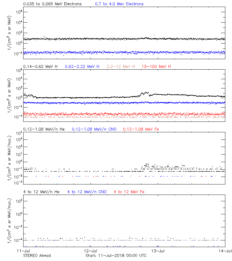 solar energetic particles