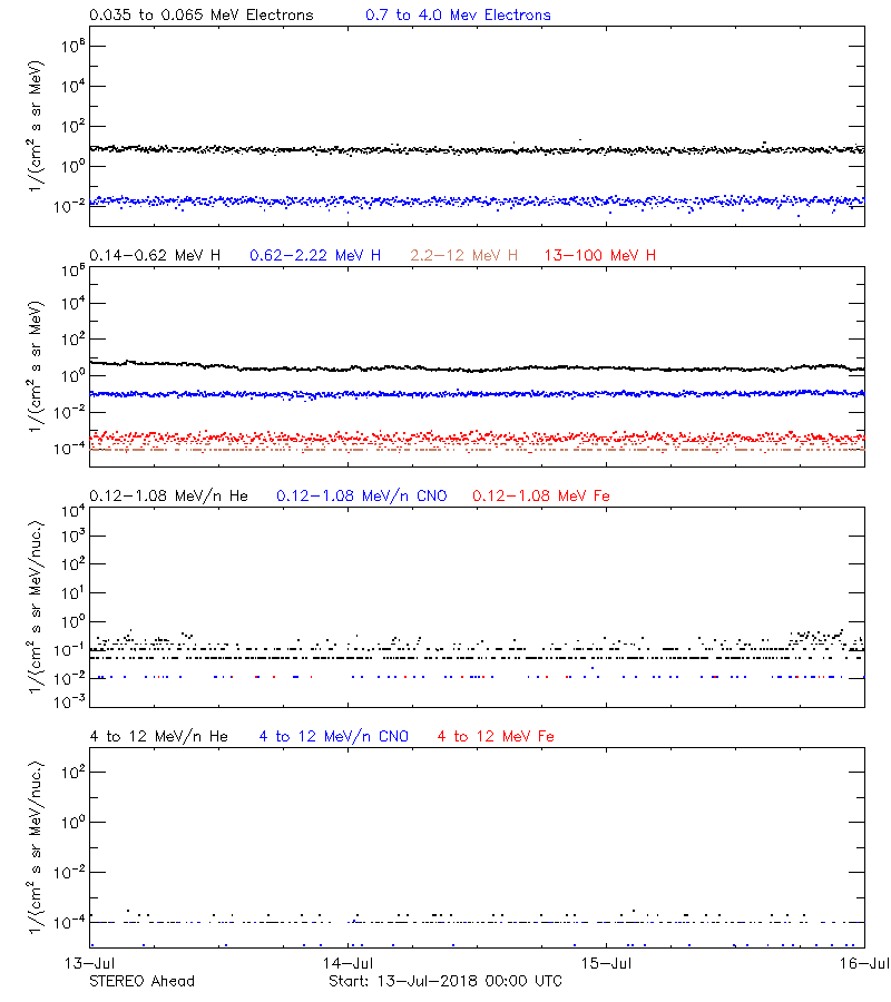 solar energetic particles