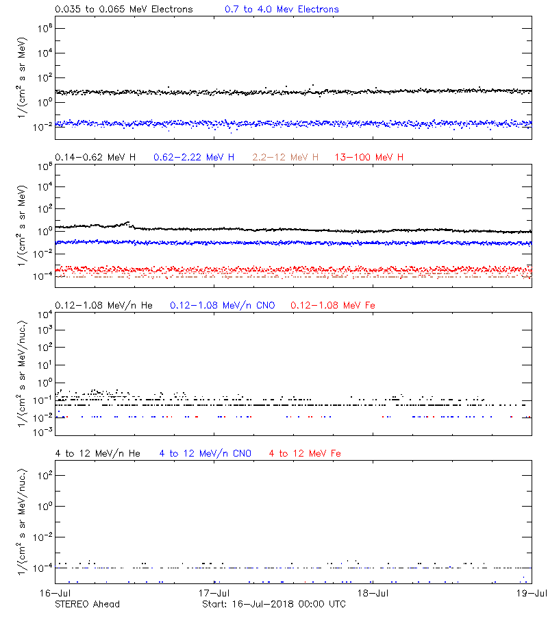 solar energetic particles