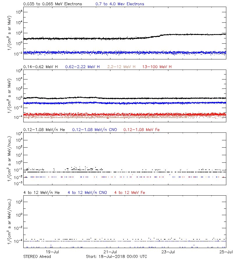 solar energetic particles